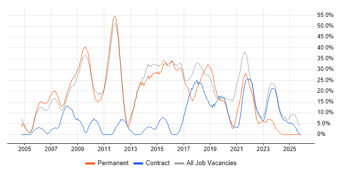 Social Skills job vacancy trend in Mayfair