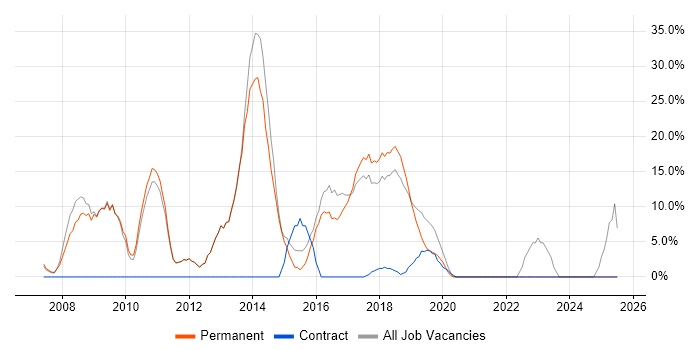 Job vacancy trend for VMware in Mayfair
