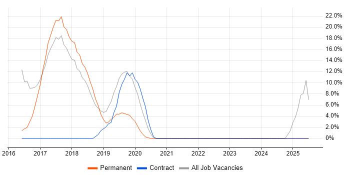 Job vacancy trend for Windows Server 2012 in Mayfair