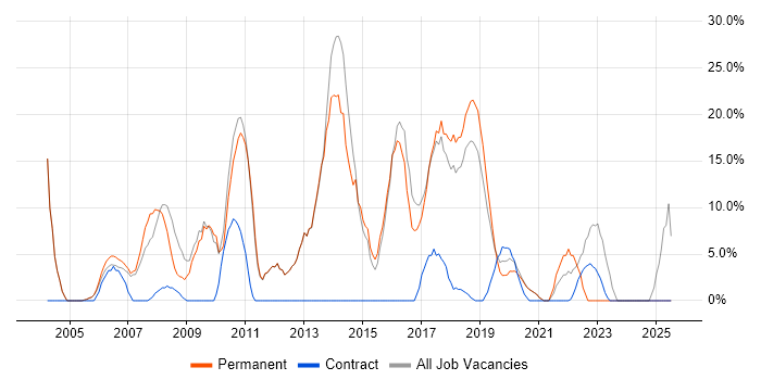 Job vacancy trend for Windows Server in Mayfair