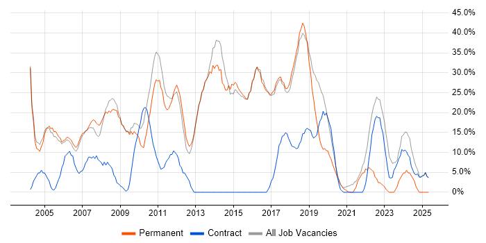 Job vacancy trend for Windows in Mayfair Job vacancy trend for Windows in Mayfair