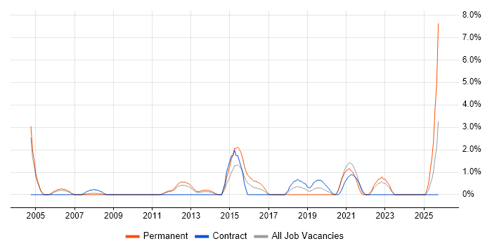 McAfee job vacancy trend in the City of Westminster