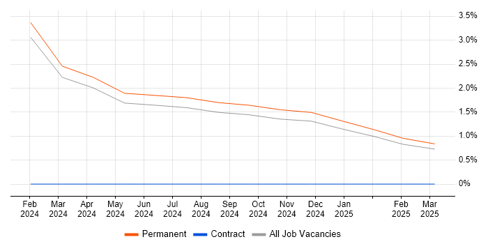 Job vacancy trend for Mechatronics in the City of Westminster Job vacancy trend for Mechatronics in the City of Westminster