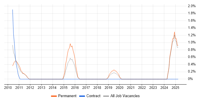 Job vacancy trend for Memcached in the City of Westminster