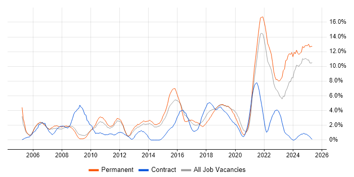Job vacancy trend for Mentoring in the City of Westminster Job vacancy trend for Mentoring in the City of Westminster