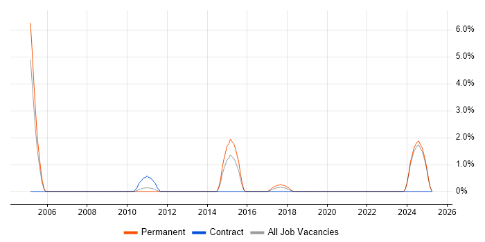Job vacancy trend for Metadata Management in the City of Westminster