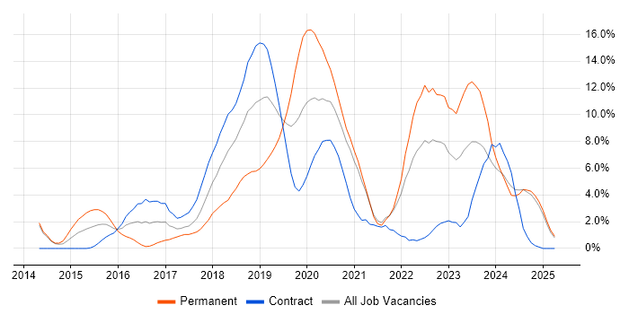 Job vacancy trend for Microservices in the City of Westminster Job vacancy trend for Microservices in the City of Westminster