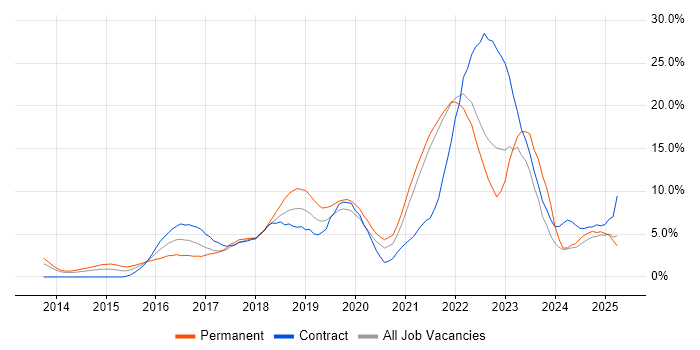 Job vacancy trend for Microsoft 365 in the City of Westminster Job vacancy trend for Microsoft 365 in the City of Westminster