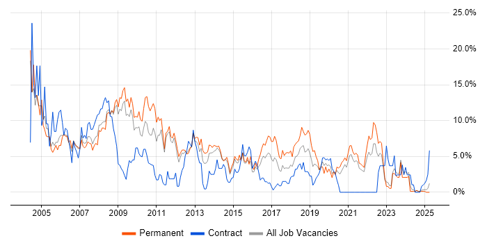 Job vacancy trend for Microsoft Exchange in the City of Westminster Job vacancy trend for Microsoft Exchange in the City of Westminster