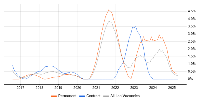 Job vacancy trend for Microsoft Intune in the City of Westminster