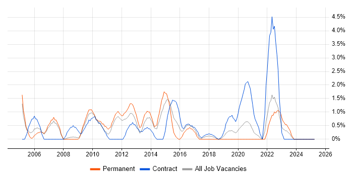 Job vacancy trend for Middleware in the City of Westminster