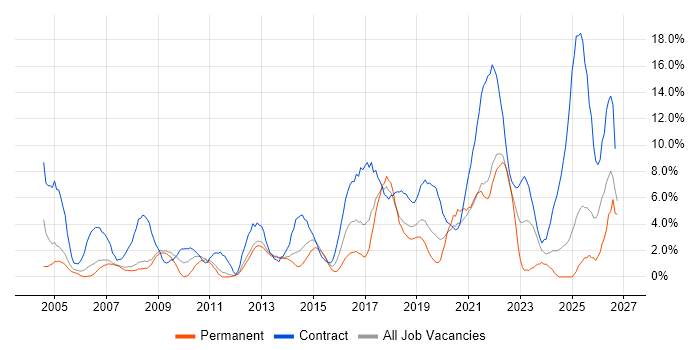 Migration job vacancy trend in the City of Westminster
