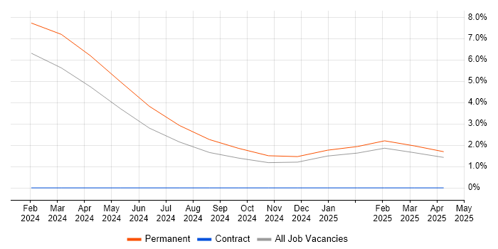 Job vacancy trend for MLOps in the City of Westminster Job vacancy trend for MLOps in the City of Westminster