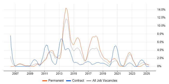 Job vacancy trend for Mobile App in the City of Westminster