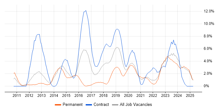 Job vacancy trend for MongoDB in the City of Westminster