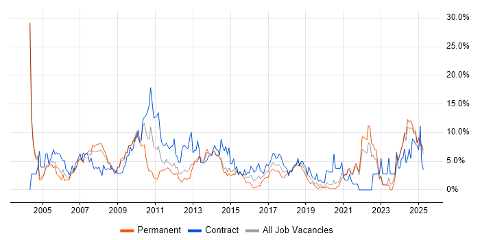 Job vacancy trend for Microsoft Excel in the City of Westminster Job vacancy trend for Microsoft Excel in the City of Westminster
