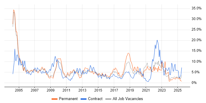 Job vacancy trend for Microsoft Office in the City of Westminster