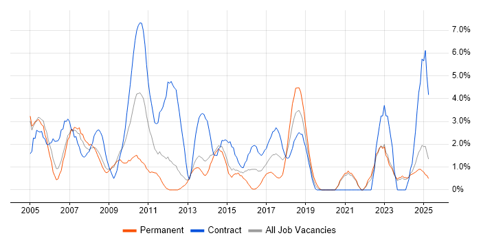Job vacancy trend for Microsoft PowerPoint in the City of Westminster Job vacancy trend for Microsoft PowerPoint in the City of Westminster