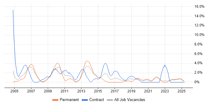 Job vacancy trend for Microsoft Project in the City of Westminster Job vacancy trend for Microsoft Project in the City of Westminster
