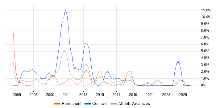 MS Visio job vacancy trend in the City of Westminster