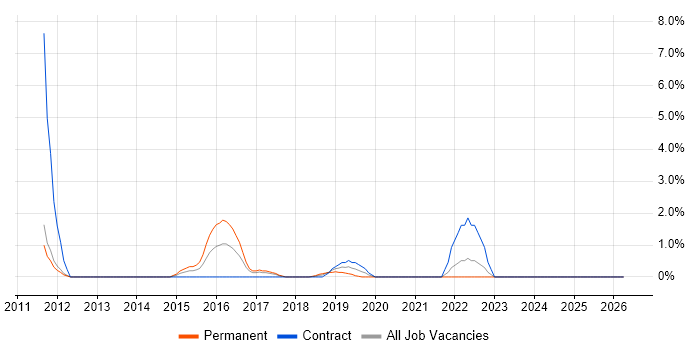 Multicast job vacancy trend in the City of Westminster