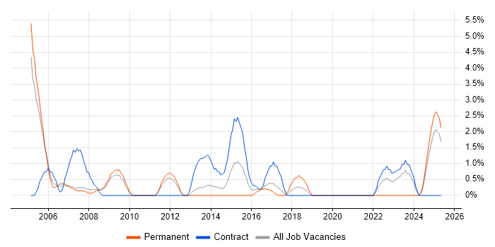 Job vacancy trend for Multimedia in the City of Westminster