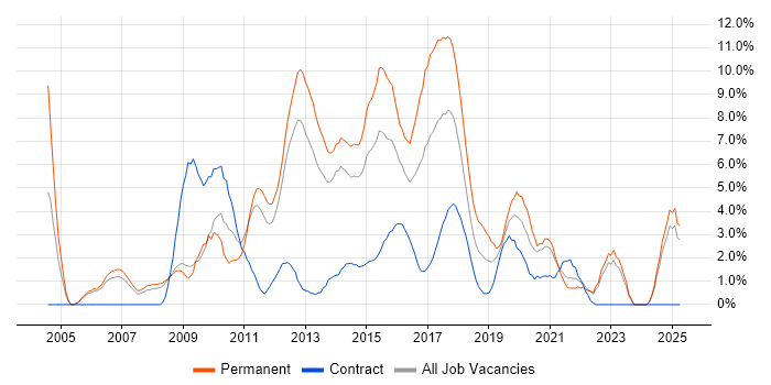 Job vacancy trend for MVC in the City of Westminster Job vacancy trend for MVC in the City of Westminster