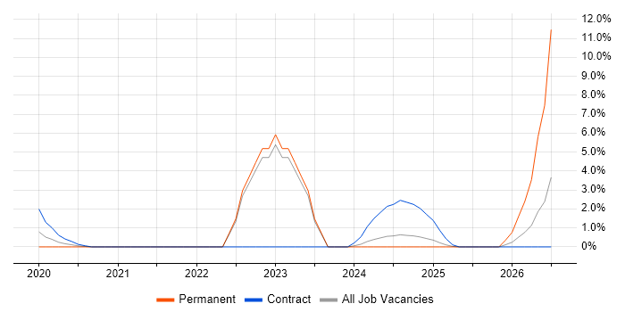 NEC job vacancy trend in the City of Westminster