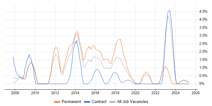 Job vacancy trend for NetApp in the City of Westminster Job vacancy trend for NetApp in the City of Westminster