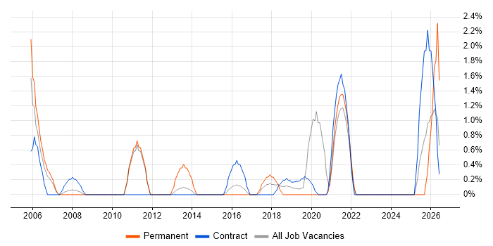 Network Architecture job vacancy trend in the City of Westminster