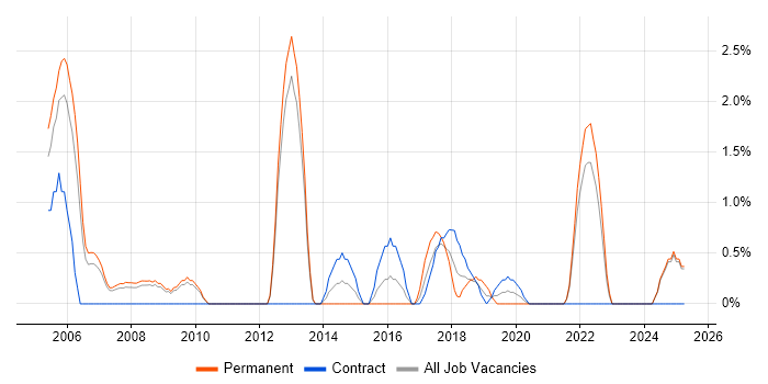 Job vacancy trend for Network Manager in the City of Westminster