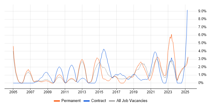 Job vacancy trend for Network Security in the City of Westminster