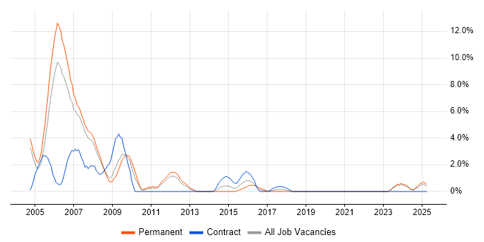 Job vacancy trend for New Media in the City of Westminster