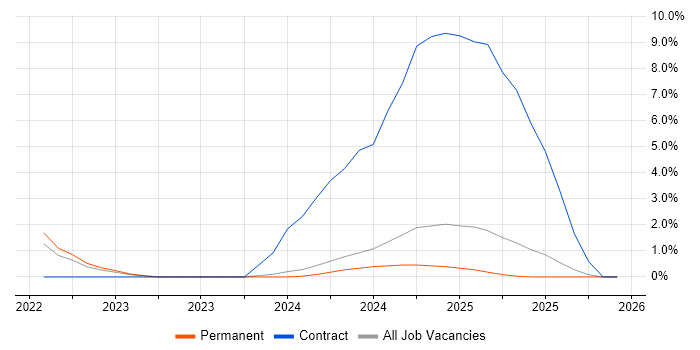 Next.js job vacancy trend in the City of Westminster