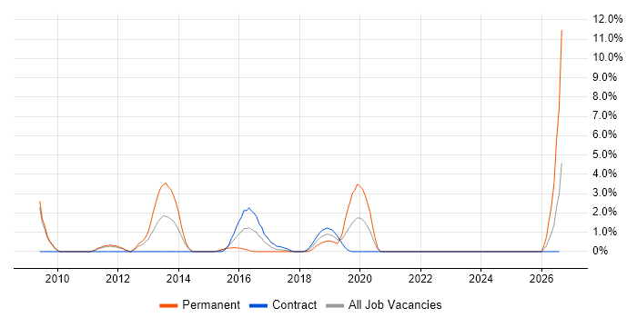 nginx job vacancy trend in the City of Westminster