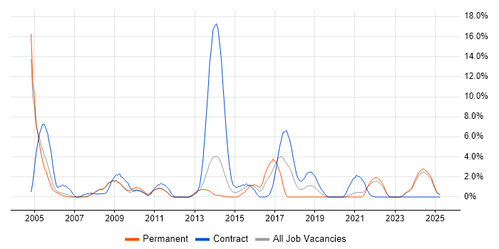 Job vacancy trend for NHS in the City of Westminster