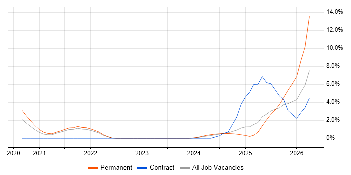 NIST job vacancy trend in the City of Westminster
