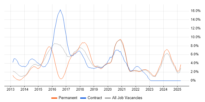 Job vacancy trend for Node.js in the City of Westminster