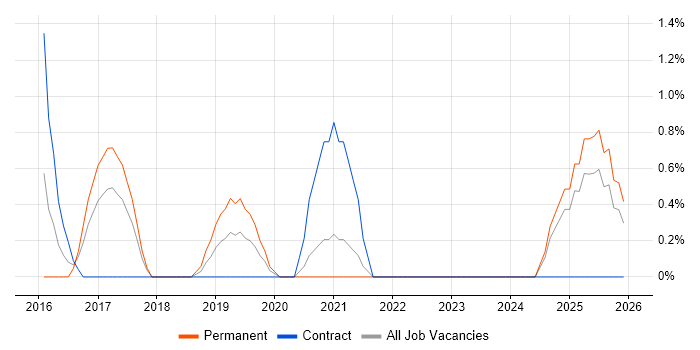 npm job vacancy trend in the City of Westminster