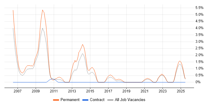 Job vacancy trend for Numerate Degree in the City of Westminster Job vacancy trend for Numerate Degree in the City of Westminster