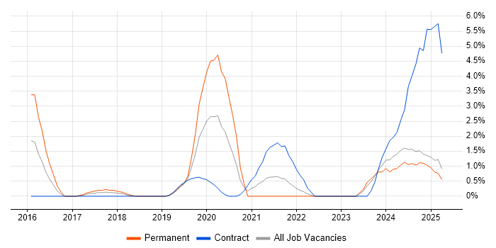Job vacancy trend for NumPy in the City of Westminster Job vacancy trend for NumPy in the City of Westminster