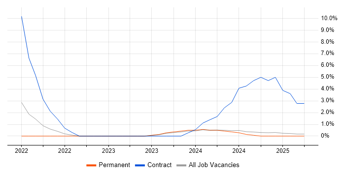 Job vacancy trend for Objectives and Key Results in the City of Westminster
