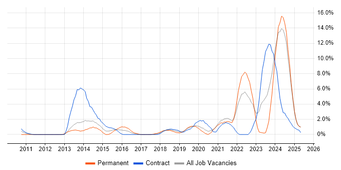 Job vacancy trend for Onboarding in the City of Westminster