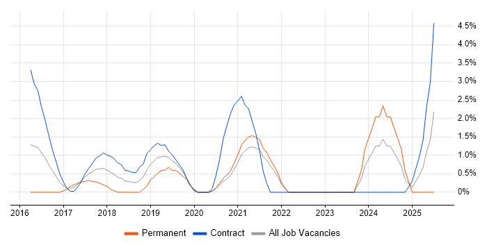 Job vacancy trend for OneDrive in the City of Westminster