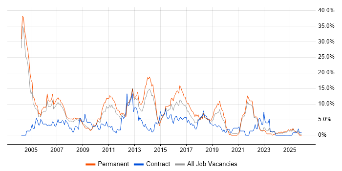 OO job vacancy trend in the City of Westminster