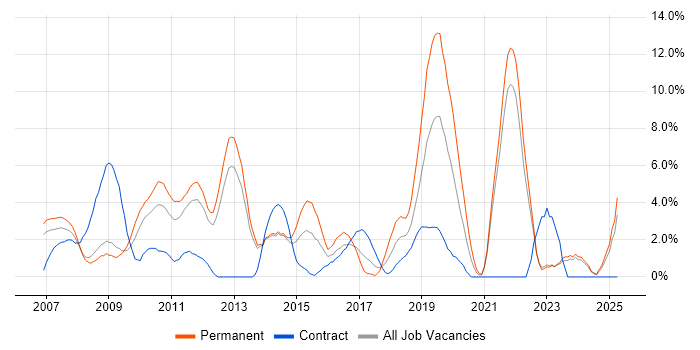 Job vacancy trend for OOP in the City of Westminster