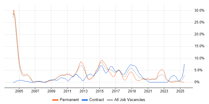 Job vacancy trend for Open Source in the City of Westminster Job vacancy trend for Open Source in the City of Westminster