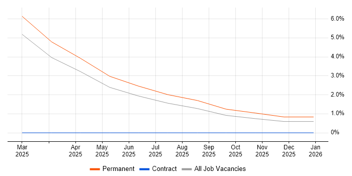 OpenAI job vacancy trend in the City of Westminster