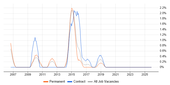 Operations Engineer job vacancy trend in the City of Westminster