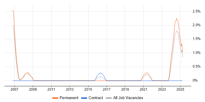 Job vacancy trend for Operations Research in the City of Westminster Job vacancy trend for Operations Research in the City of Westminster